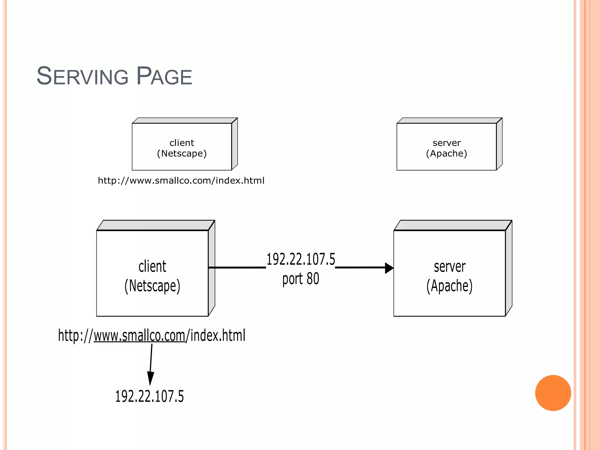 SERVING PAGE
client
(Netscape)
server
(Apache)
http://www.smallco.com/index.html
client
(Netscape)
server
(Apache)
http://www.smallco.com/index.html
192.22.107.5
192.22.107.5
port 80
 