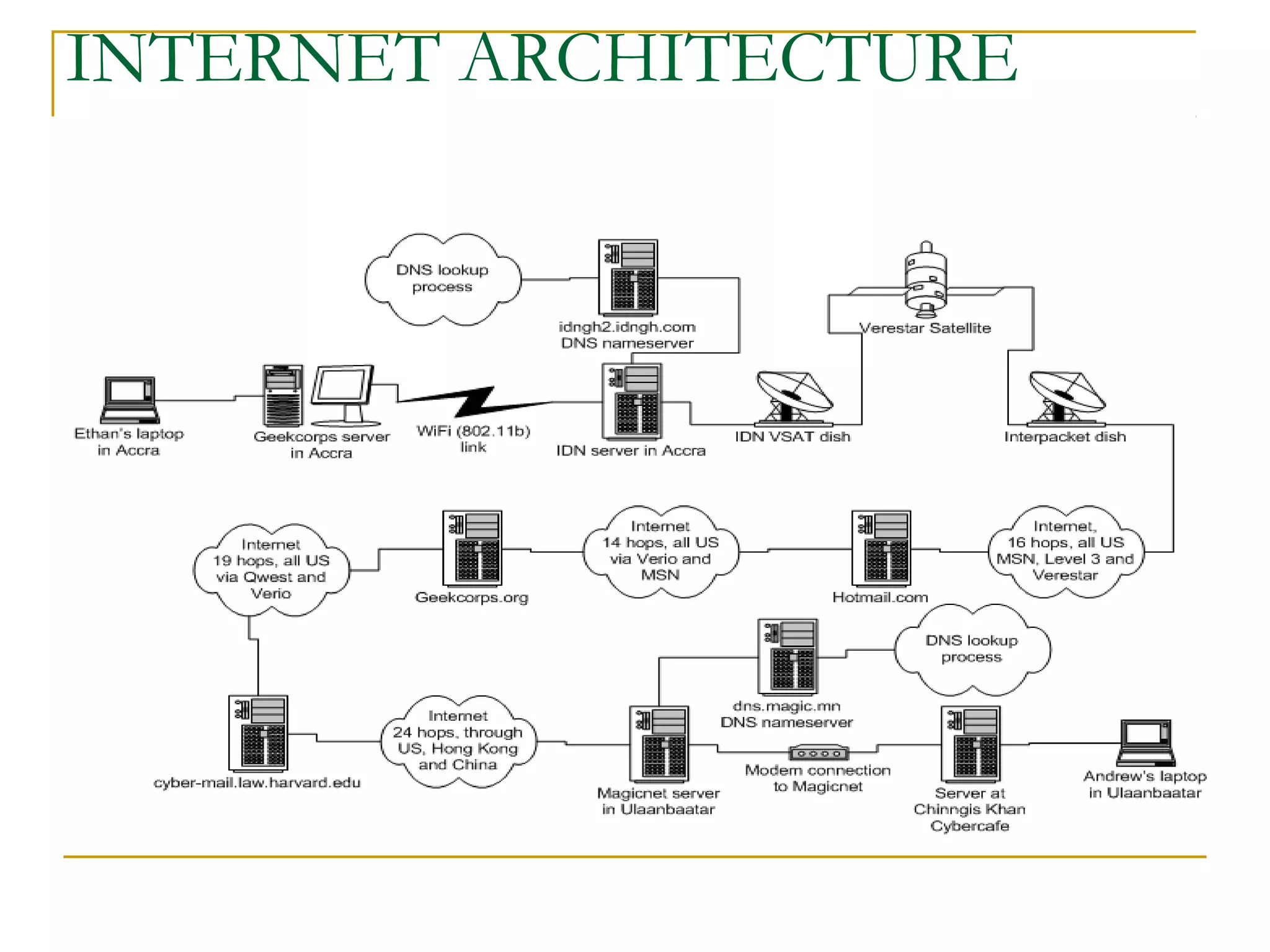 INTERNET ARCHITECTURE
 