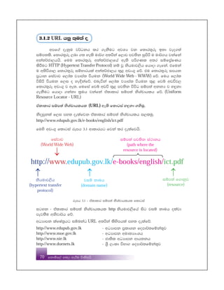 fkdñf,a fnod yeÍu msKsihs
70
3'1'2 URL hkq l=ula o
wmf.a oekqu j¾Okh lr .ekSug wjYH jk f;dr;=re b;d jeo.;a
iïm;ls' f;dr;=re ,nd .; yels ud¾. w;ßka f,dj mj;sk iqmsß u ud¾.h jkafka
wka;¾cd,hhs' fuu f;dr;=re wka;¾cd,fha we;s mß.Kl w;r iïfm%aIKh
lsÍug HTTP(HypertextTransfer Protocol) kï jQ kshudj,sh fhdod .efka' tfuka
u w;súYd, f;dr;=re iïNdrhla wka;¾cd,h ;=< wvx.= fõ' tu f;dr;=re imhk
m%Odk fiajdj f,dal jHdma; úhuk (World Wide Web - WWW) fõ' fuh f,dal
úisß úhuk f,i o ye¢kafõ' tneúka f,dal jHdma; úhuk ;=< fjí wvúj,
f;dr;=re wvx.= j we;' fufia fjí wvú ;=< mj;sk úúO iïm;a wkkH j y÷kd
.ekSug fhdod .kakd l%uh jkafka taldldr iïm;a ksYapdhlh fõ' (Uniform
Resource Locator - URL)
taldldr iïm;a ksYapdhlhl (URL) we;s fldgia y÷kd .ksuqq'
ksoiqkla f,i my; oelafjk taldldr iïm;a ksYapdhlh i,luq'
http(//www.edupub.gov.lk/e-books/english/ict.pdf
fuys wvx.= fldgia rEmh 3'1 wdldrhg fjka lr oelafjhs'
http://www.edupub.gov.lk/e-books/english/ict.pdf
kshudj,sh
(hypertext transfer
protocol)
fiajdj
(World Wide Web)
iïm;a mj;sk ia:dkh
(path where the
resource is located)
jiï kduh
(domain name)
iïm;a f.dkqj
(resource)
p
p p p
rEmh 3'1 - tAldldr iïm;a ksYapdhlhl fldgia
igyk ( taldldr iïm;a ksYapdhlhl http kshudj,sfha isg jiï kduh olajd
mej;Su wksjd¾h fõ'
wOHdmk lafIa;%hg iïnkaO URL w;ßka lsysmhla my; oelafõ'
http(//www.edupub.gov.lk - wOHdmk m%ldYk fomd¾;fïka;=j
http(//www.moe.gov.lk - wOHdmk wud;HdxYh
http(//www.nie.lk - cd;sl wOHdmk wdh;kh
http(//www.doenets.lk - Y%S ,xld úNd. fomd¾;fïka;=j
 