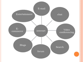 internet
E-mail
chat
Video
conferencing
Search
forum
Blogs
E-
commerce
Entertainment
 