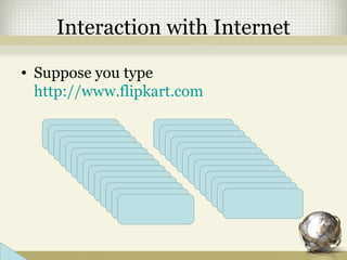 Interaction with Internet
• Suppose you type
http://www.flipkart.com
 