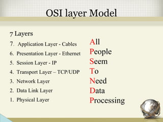 OSI layer Model
7 Layers
7. Application Layer - Cables
6. Presentation Layer - Ethernet
5. Session Layer - IP
4. Transport Layer – TCP/UDP
3. Network Layer
2. Data Link Layer
1. Physical Layer
All
People
Seem
To
Need
Data
Processing
 