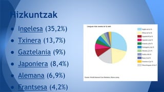 ● Ingelesa (35,2%)
● Txinera (13,7%)
● Gaztelania (9%)
● Japoniera (8,4%)
● Alemana (6,9%)
● Frantsesa (4,2%)
Hizkuntzak
 