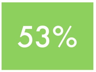 53%
 