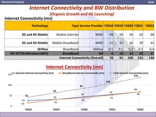 HadiPersonal Analysis
Internet Connectivity and BW Distribution
(Organic Growth and 4G Launching)
Internet Connectivity (m...