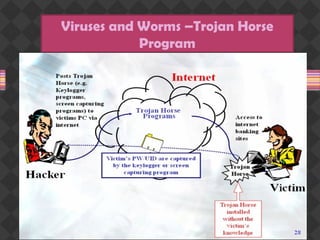 Viruses and Worms –Trojan Horse
Program
 