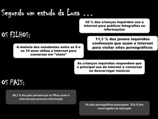 Segundo um estudo da Lusa …OS FILHOS:OS PAIS: 42 % das crianças inquiridas usa a internet para publicar fotografias ou informações11,1 % dos jovens inquiridos confessam que usam a Internet para visitar sites pornográficosA maioria dos estudantes entre os 9 e os 14 anos utiliza a Internet para conversar em "chats"As crianças inquiridas respondem que o principal uso da internet é conversar ou descarregar músicas 84,1 % dos pais pensam que os filhos usam a internet para procurar informaçãoOs sites pornográficos preocupam  70,6 % dos encarregados de educação 