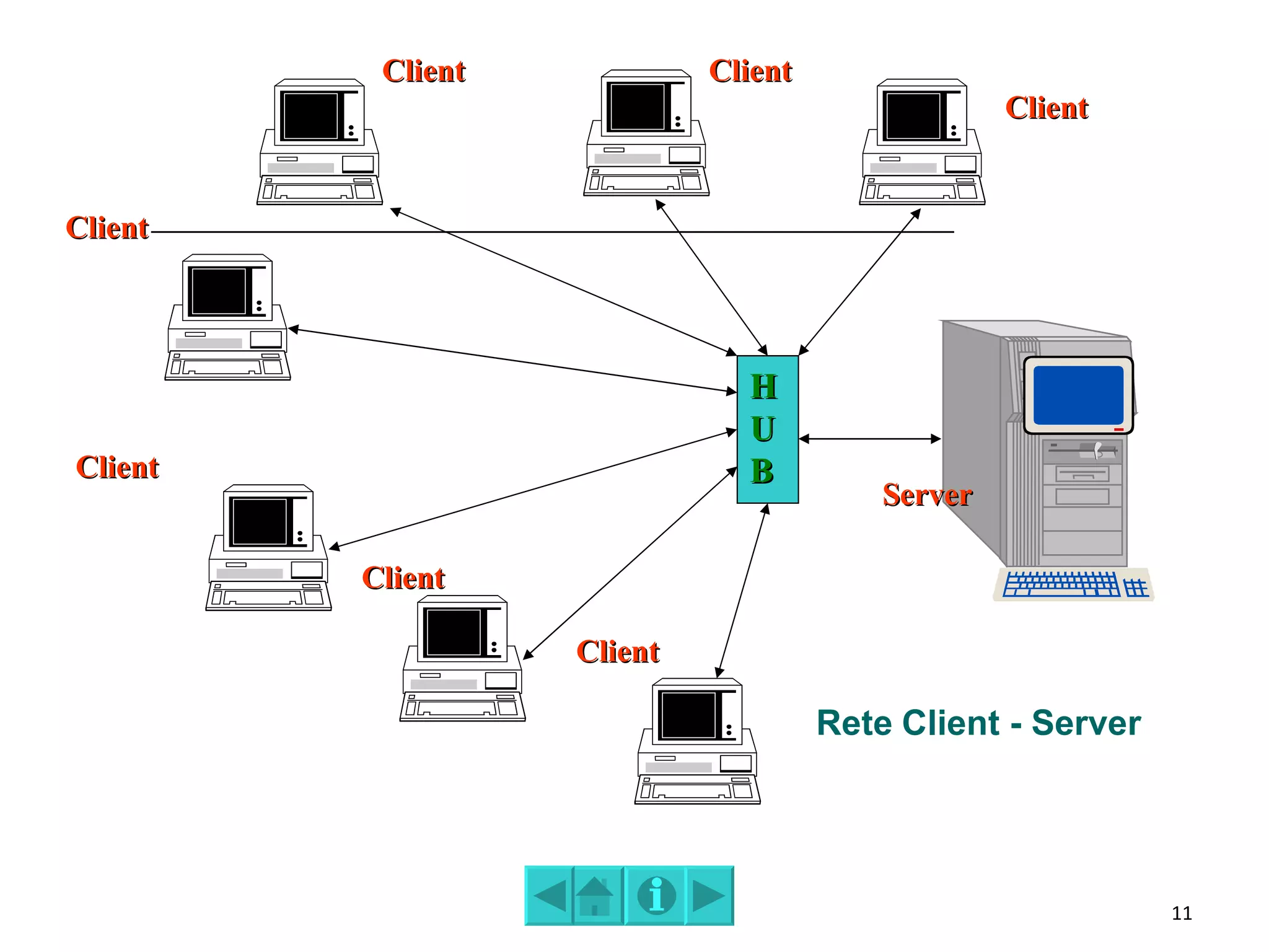 Client            Client
                                                  Client


Client




                              H
                              U
Client                        B
                                         Server

         Client

                   Client

                                     Rete Client - Server




                                                            11
 