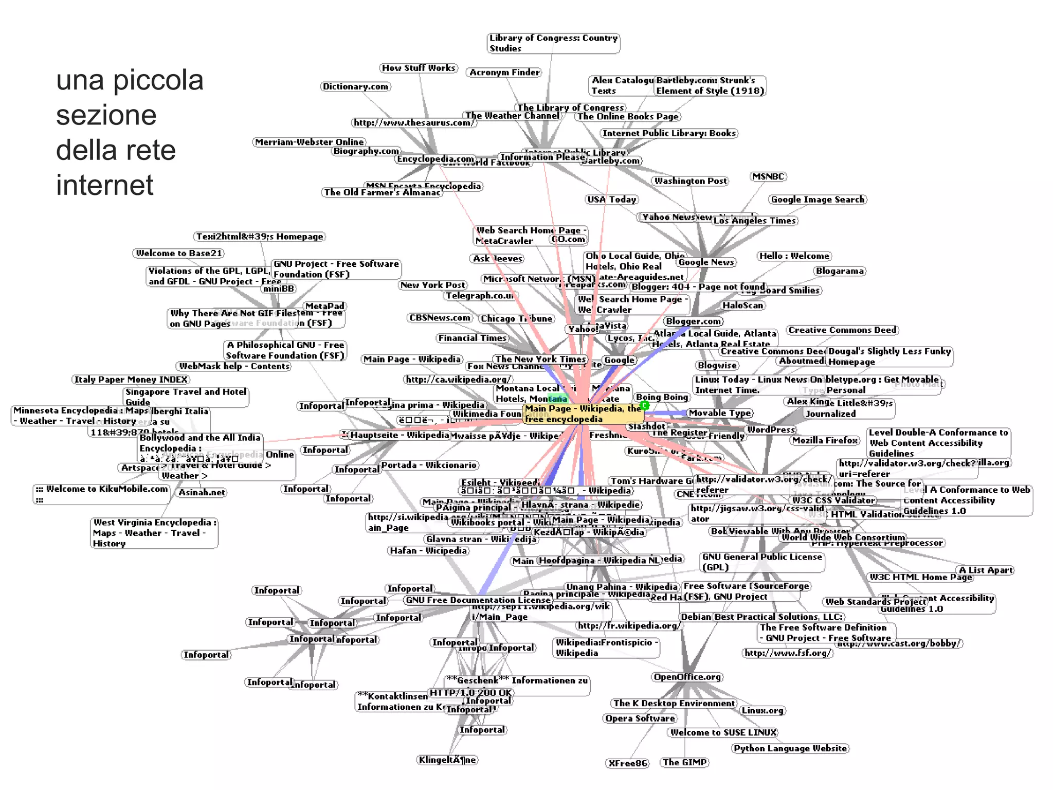 una piccola
sezione
della rete
internet




              19
 