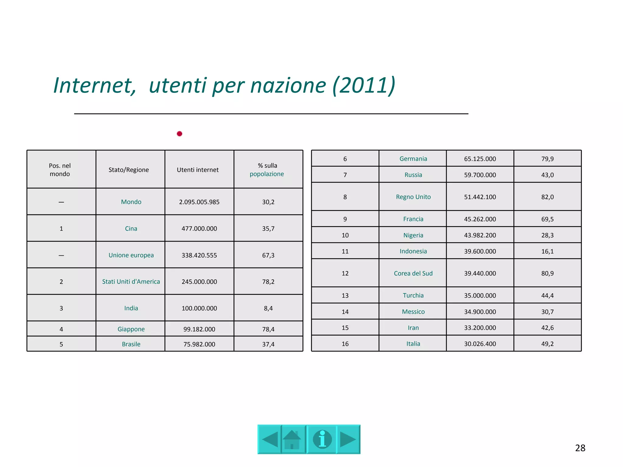 Internet, utenti per nazione (2011)

                                                                   6     Germania       65.125.000   79,9
Pos. nel                                               % sulla
             Stato/Regione         Utenti internet
mondo                                                popolazione   7       Russia       59.700.000   43,0


                                                                   8    Regno Unito     51.442.100   82,0
   —             Mondo             2.095.005.985         30,2

                                                                   9       Francia      45.262.000   69,5
   1               Cina             477.000.000          35,7
                                                                   10      Nigeria      43.982.200   28,3

                                                                   11    Indonesia      39.600.000   16,1
   —         Unione europea         338.420.555          67,3

                                                                   12   Corea del Sud   39.440.000   80,9
   2       Stati Uniti d'America    245.000.000          78,2
                                                                   13      Turchia      35.000.000   44,4
   3              India             100.000.000          8,4       14     Messico       34.900.000   30,7

   4            Giappone             99.182.000          78,4      15       Iran        33.200.000   42,6

   5              Brasile            75.982.000          37,4      16       Italia      30.026.400   49,2




                                                                                                            28
 