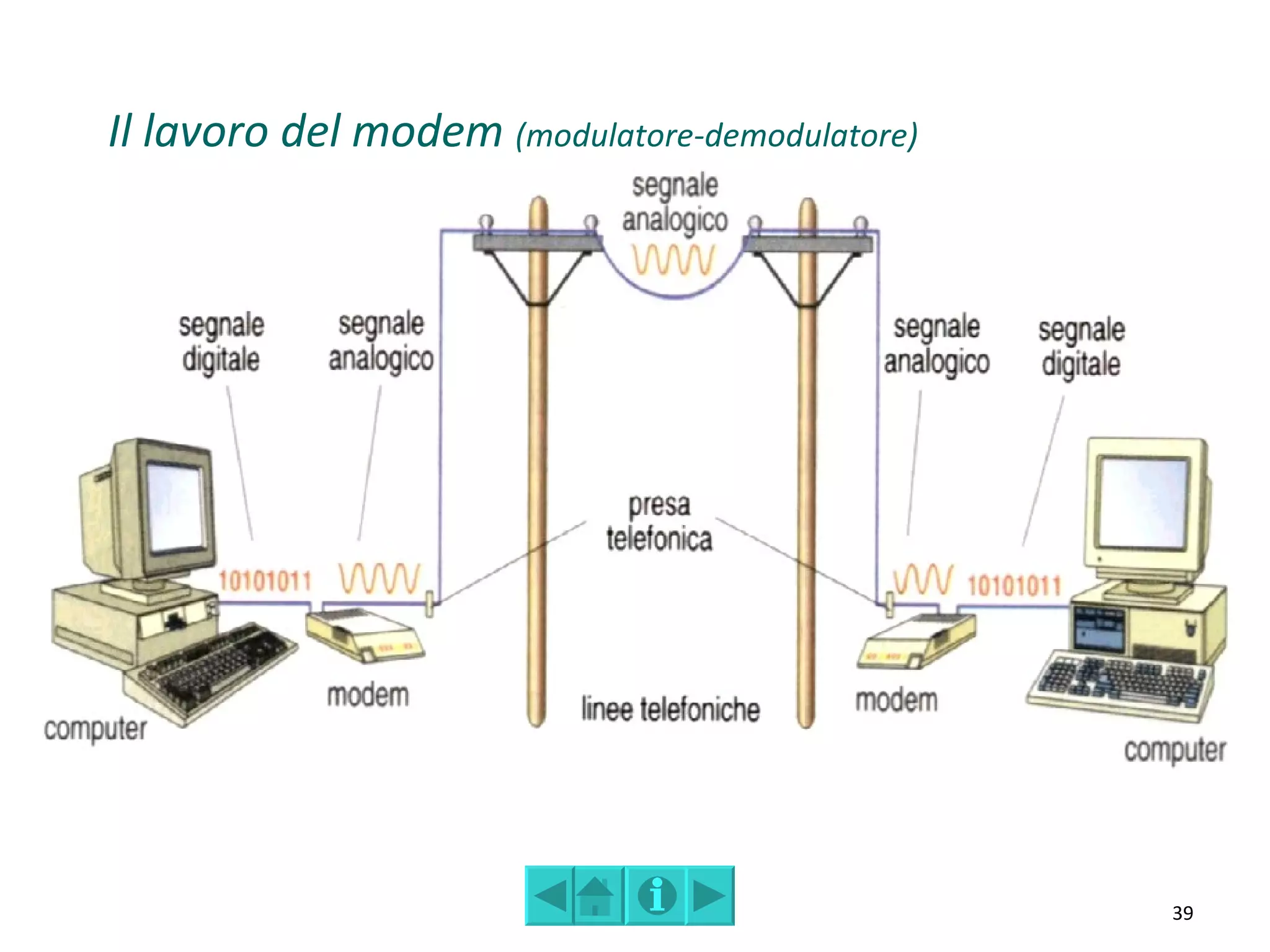Il lavoro del modem (modulatore-demodulatore)




                                                39
 