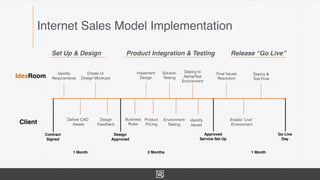 Internet Sales Model Implementation
Set Up & Design Release “Go Live”Product Integration & Testing
IdeaRoom
Client
Contract
Signed
Deliver CAD
Assets
Design
Feedback
Identify
Requirements
Create UI
Design Mockups
Design
Approved
Approved
Service Set Up
Go Live
Day
Business
Rules
Product
Pricing
Implement
Design
Solution
Testing
Environment
Testing
Identify
Issues
Deploy to
Alpha/Test
Environment
Final Issues
Resolution
Deploy &
Test Final
Enable “Live”
Environment
1 Month 2 Months 1 Month
 
