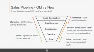 Sales Pipeline - Old vs New
If your leads increased 5X, could you handle it?
Lead Generation
Qualiﬁcation
Assessment
Creation
Sale
Marketing - SEO, Internet
activity, brochures
Sales - High touch, sales
contact required
Marketing - SEO,
brand awareness
Sales - Increased close
rate, focus on qualiﬁed
leads
Internet Sales Model (ISM)
- customer self qualiﬁes with
product, price and preview
 