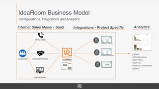 IdeaRoom Business Model
Direct Sales
Channel Partners
Internet Sales
Customers
Business		
Data	
CRM,	Orders,	Inventory	
CAD		
Files	
CAD	ﬁles,	Products	&	Parts	
CNC,ERP	
Data	Exchange	
Internet Sales Model - SaaS Integrations - Project Speciﬁc
Conﬁgurations, Integrations and Analytics
Analytics
# Visits
# Conﬁgurations
Sales Price,
Avg Price
Products, Accessories,
Options
 