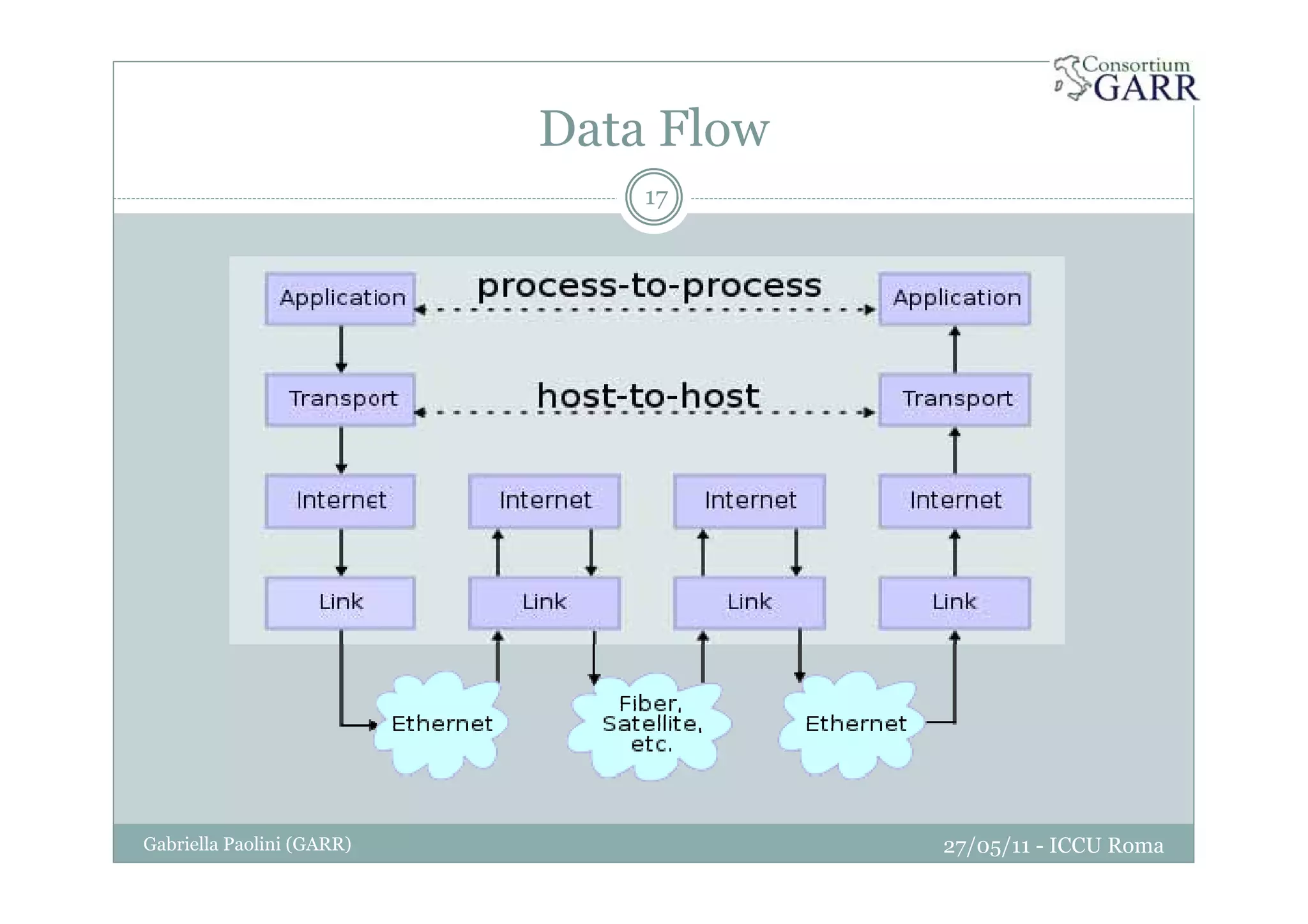 Data Flow
27/05/11 - ICCU RomaGabriella Paolini (GARR)
17
 