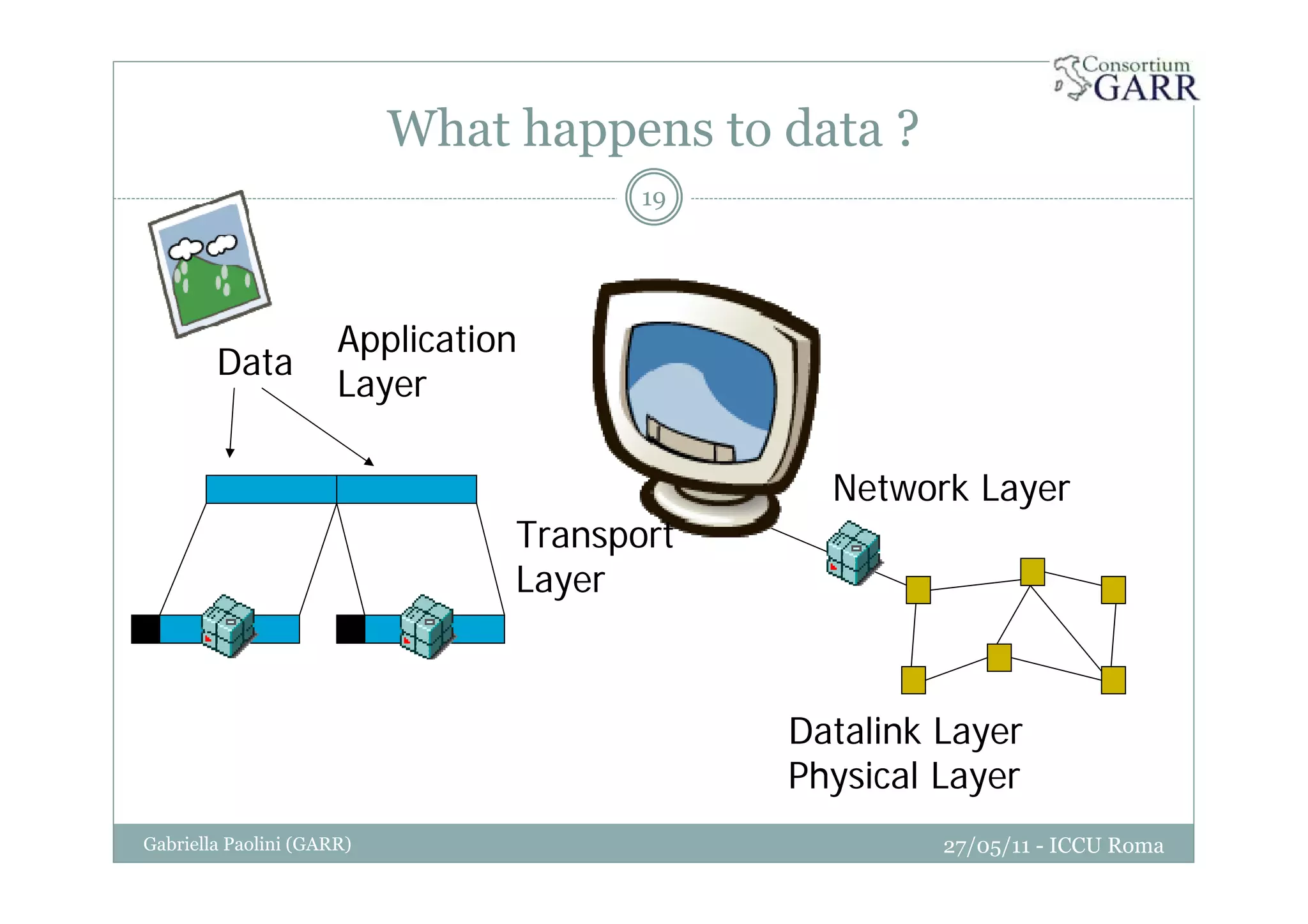What happens to data ?
27/05/11 - ICCU RomaGabriella Paolini (GARR)
19
Data
Application
Layer
Transport
Layer
Network Layer
Datalink Layer
Physical Layer
 