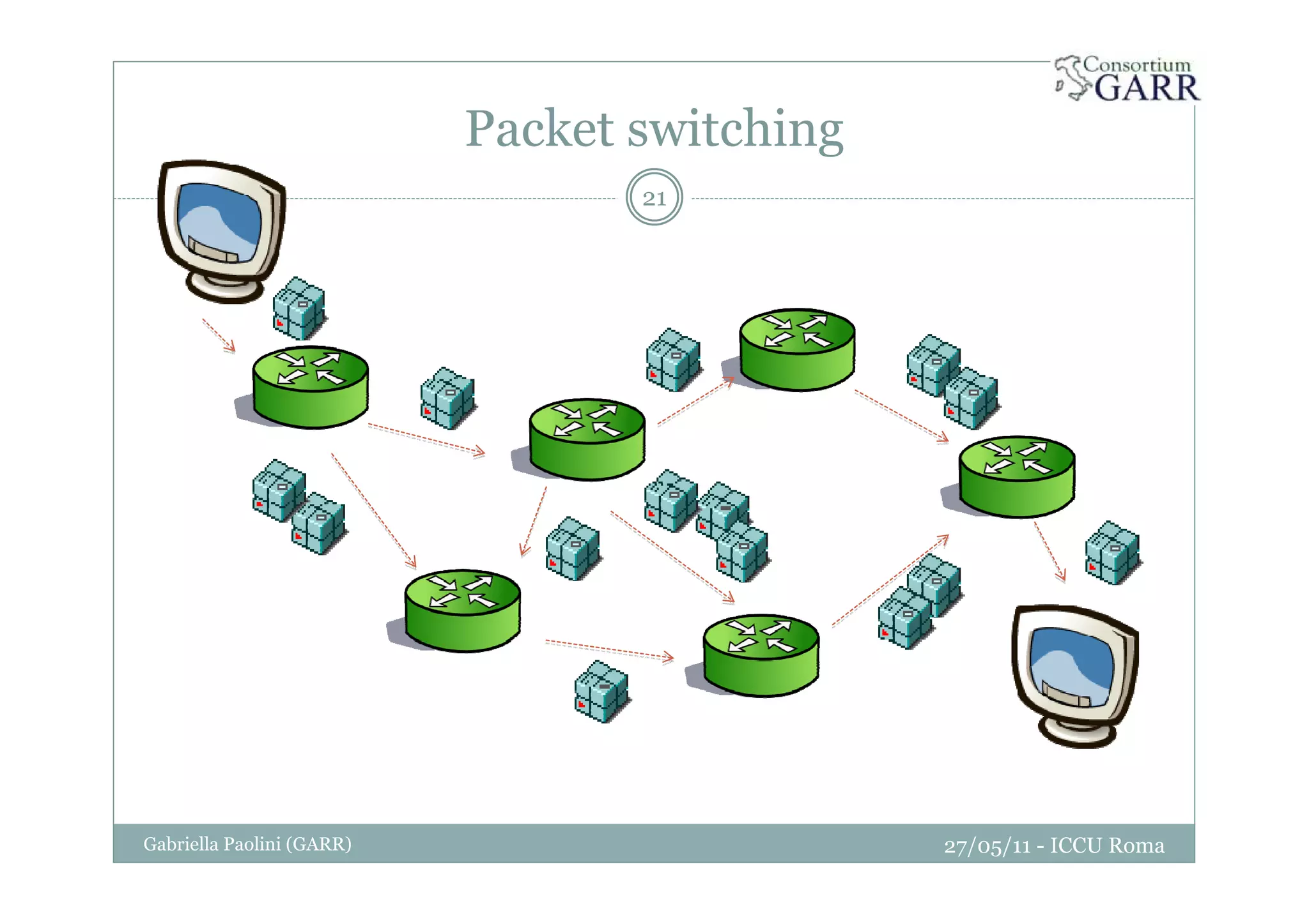 Packet switching
27/05/11 - ICCU RomaGabriella Paolini (GARR)
21
 