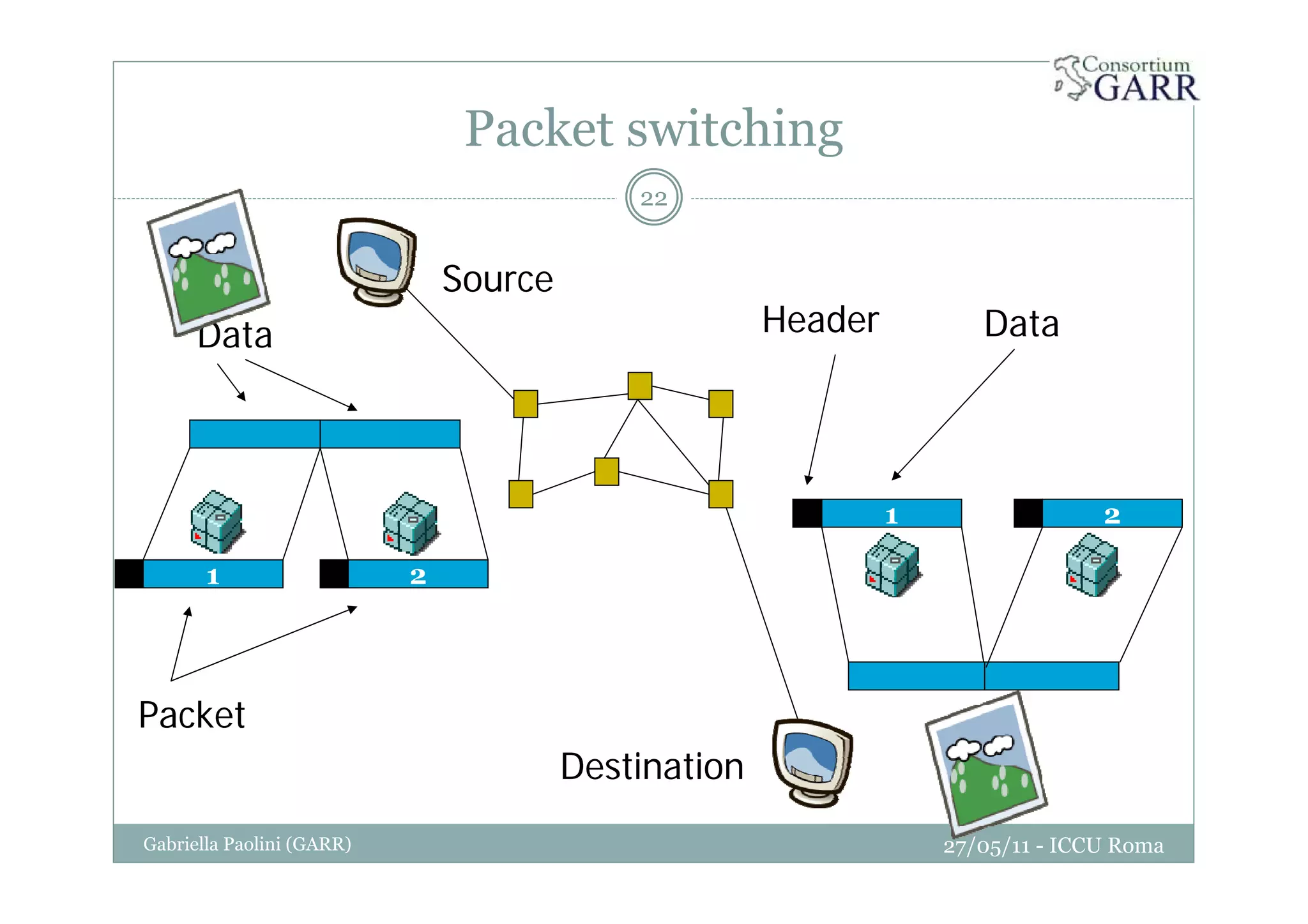 Packet switching
27/05/11 - ICCU RomaGabriella Paolini (GARR)
22
1 2
21
Data
Packet
Source
Destination
Header Data
 