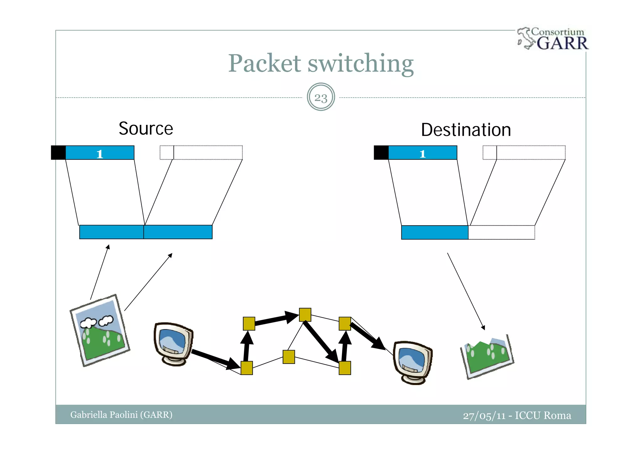 Packet switching
27/05/11 - ICCU RomaGabriella Paolini (GARR)
23
1
Source Destination
1
 