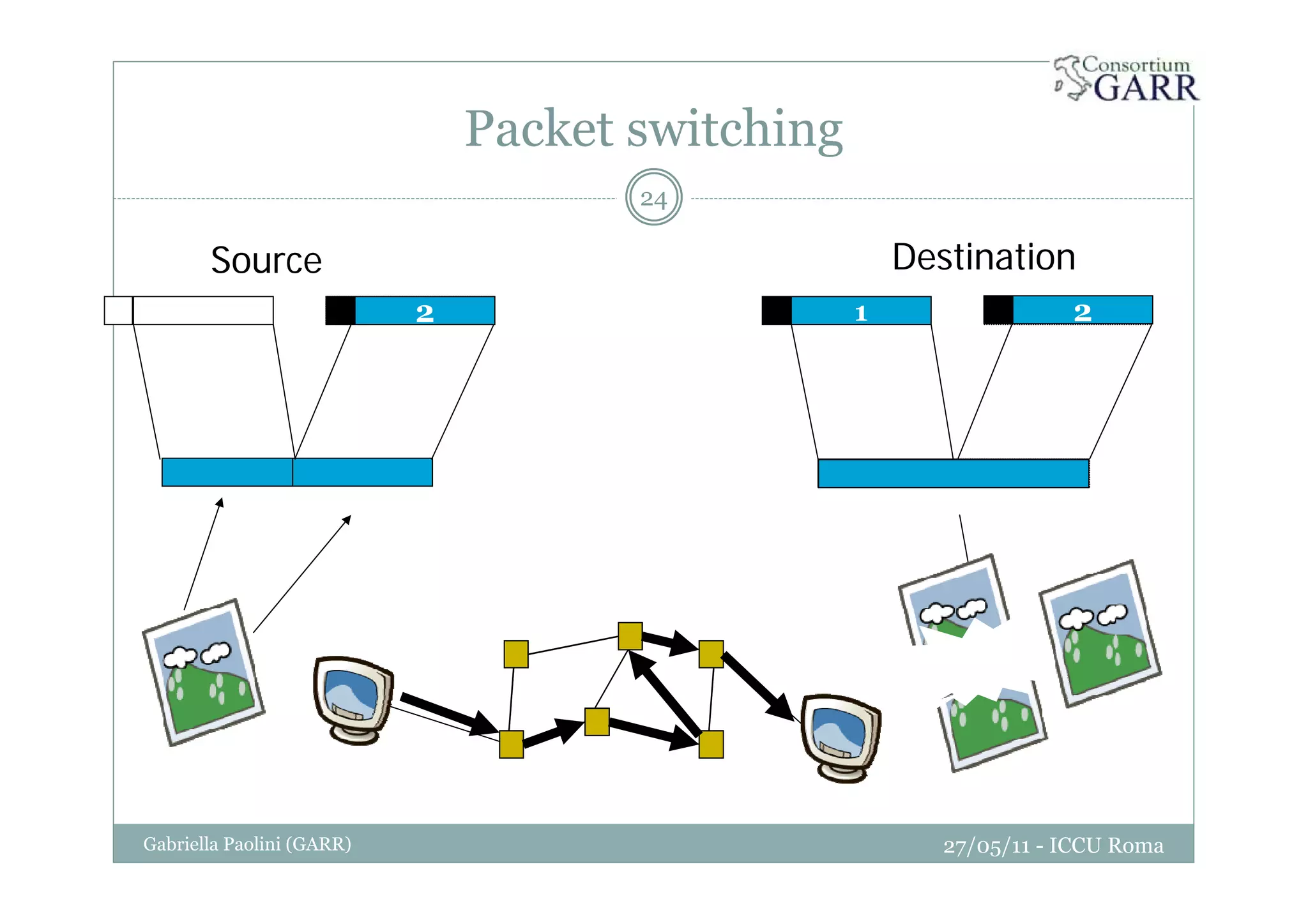 Packet switching
27/05/11 - ICCU RomaGabriella Paolini (GARR)
24
1
Source Destination
1 2 2
 