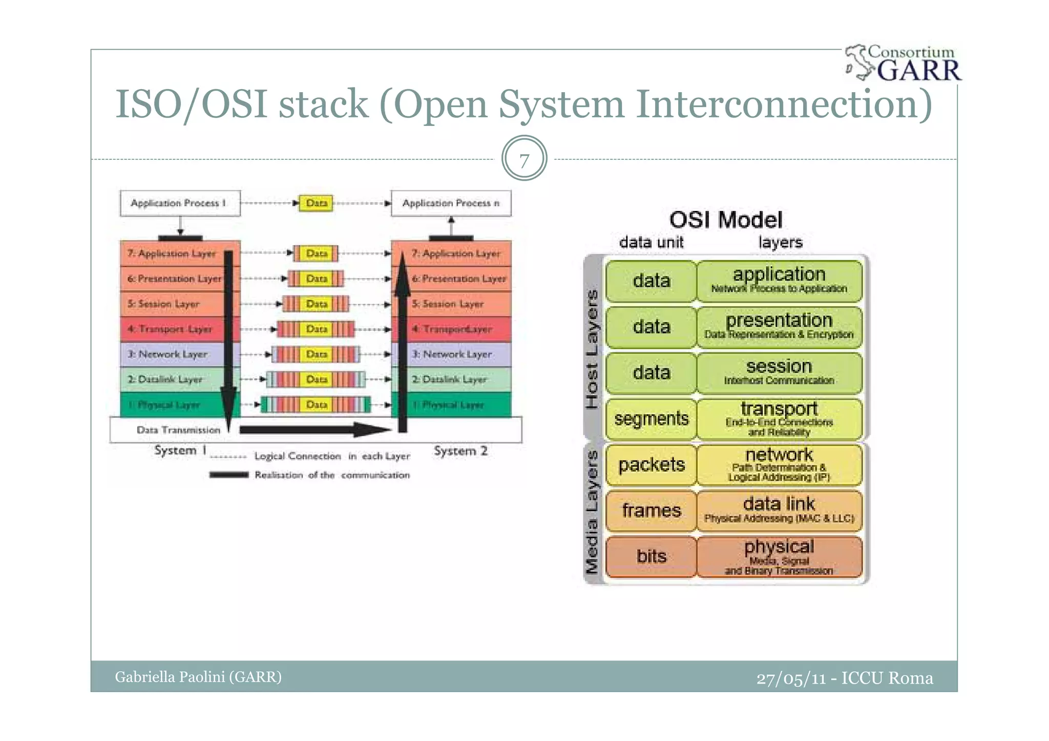 ISO/OSI stack (Open System Interconnection)
27/05/11 - ICCU RomaGabriella Paolini (GARR)
7
 