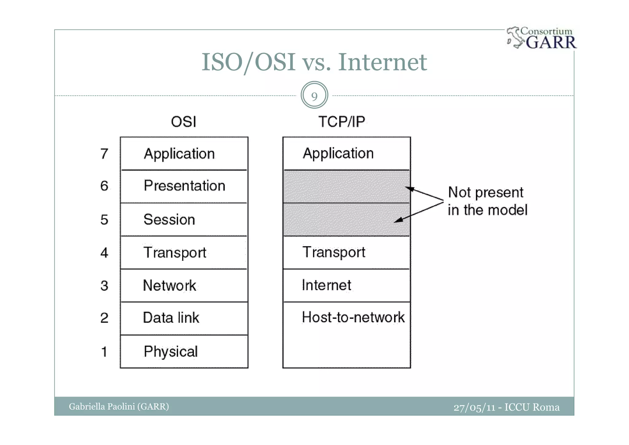 ISO/OSI vs. Internet
27/05/11 - ICCU RomaGabriella Paolini (GARR)
9
 