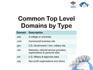 Common Top Level
Domains by Type
Domain Description
.edu A college or university
.com Commercial business site
.gov U.S. Government / non- military site
.net Networks, Internet service providers,
organizations & personal sites
.mil U.S. Military & Agencies sites
.org Non-profit organizations and others
 