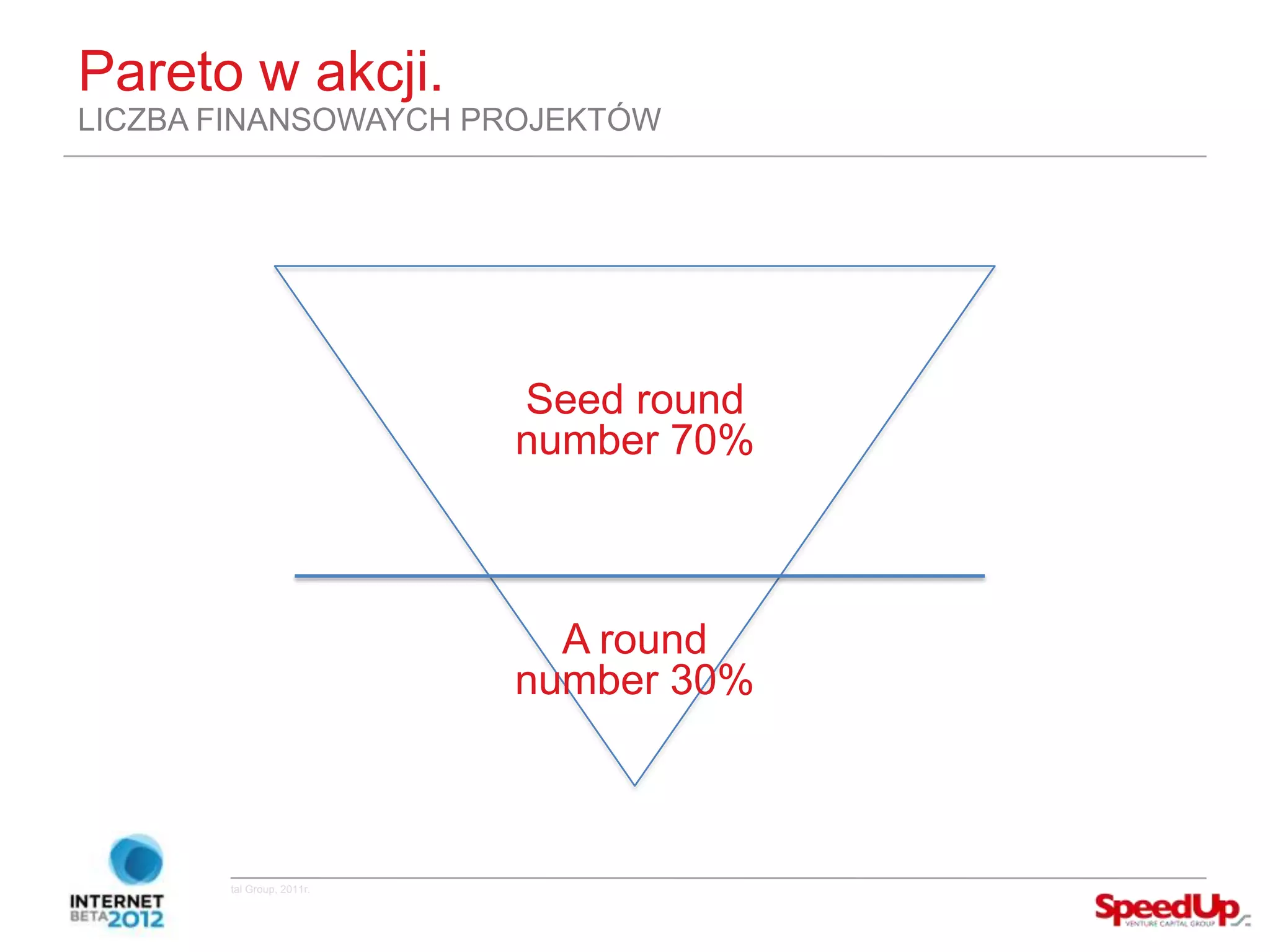 Pareto w akcji.
  LICZBA FINANSOWAYCH PROJEKTÓW




                                                   Seed round
                                                   number 70%



                                                     A round
                                                   number 30%



Copyright ©SpeedUp Venture Capital Group, 2011r.
 