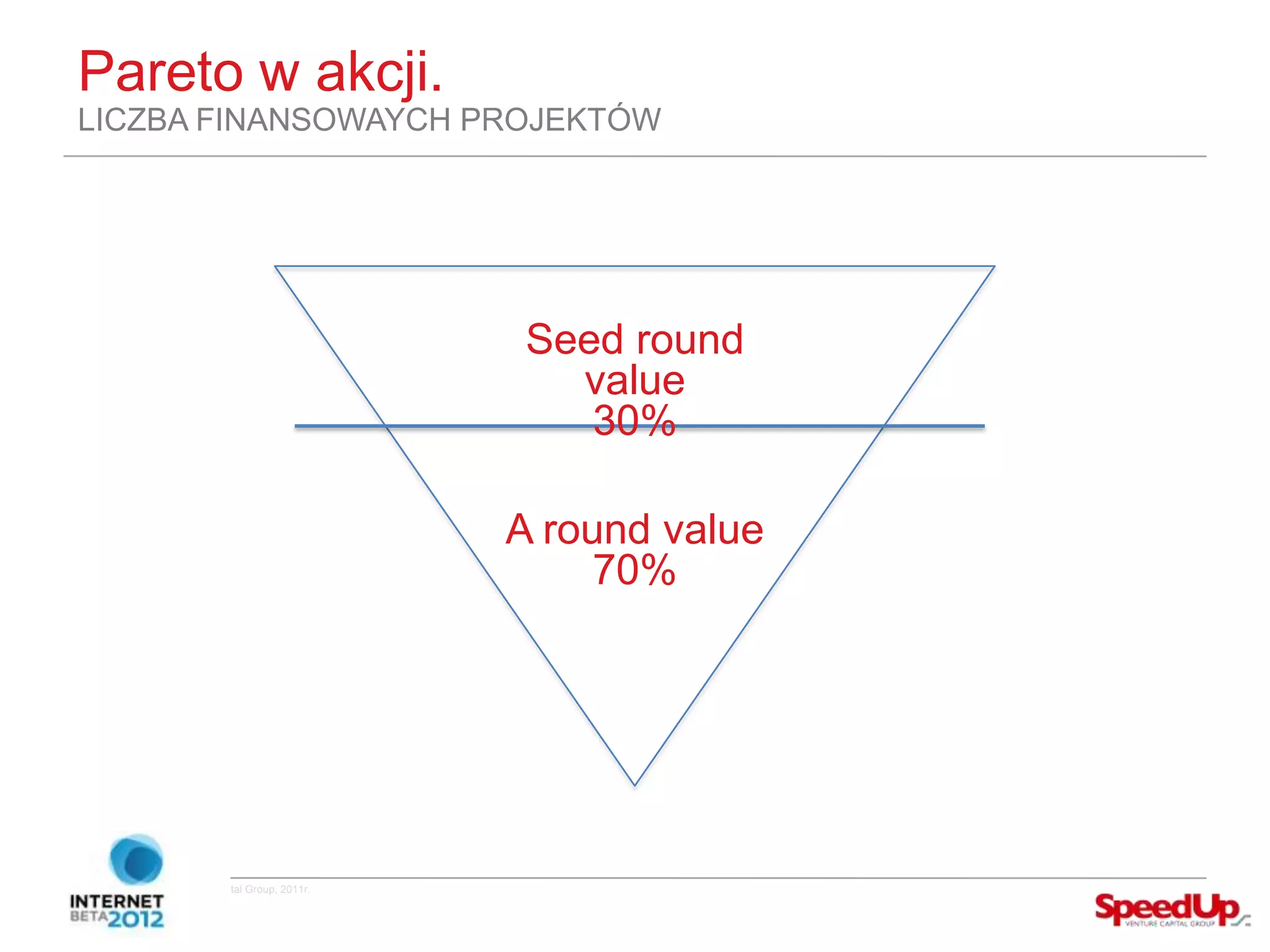 Pareto w akcji.
  LICZBA FINANSOWAYCH PROJEKTÓW




                                                    Seed round
                                                      value
                                                       30%

                                                   A round value
                                                        70%




Copyright ©SpeedUp Venture Capital Group, 2011r.
 