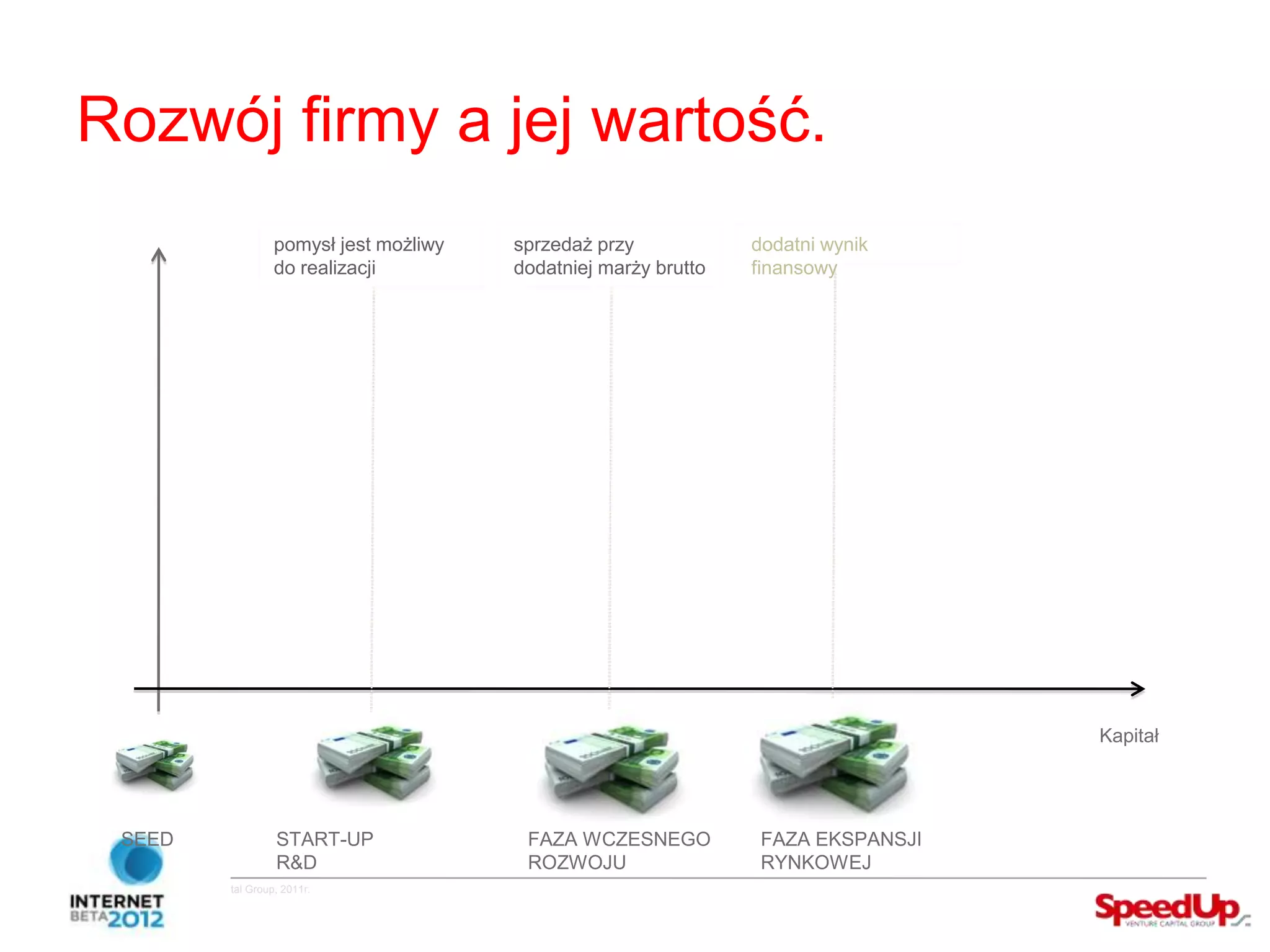Rozwój firmy a jej wartość.
                                        pomysł jest możliwy   sprzedaż przy            dodatni wynik
                                        do realizacji         dodatniej marży brutto   finansowy




                                                                                                         Kapitał




          SEED                           START-UP              FAZA WCZESNEGO           FAZA EKSPANSJI
                                         R&D                   ROZWOJU                  RYNKOWEJ
Copyright ©SpeedUp Venture Capital Group, 2011r.
 