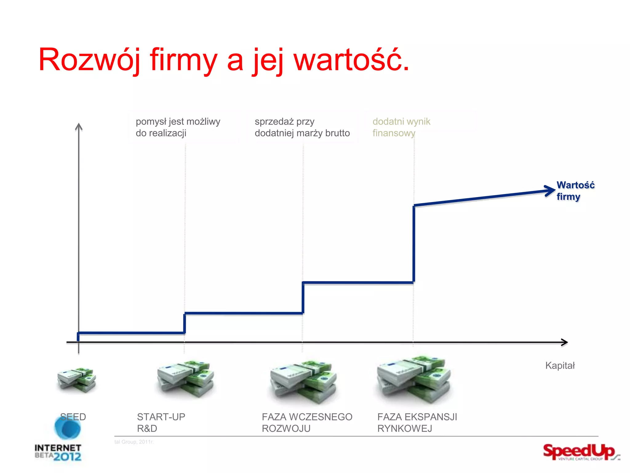 Rozwój firmy a jej wartość.
                                        pomysł jest możliwy   sprzedaż przy            dodatni wynik
                                        do realizacji         dodatniej marży brutto   finansowy




                                                                                                           Wartość
                                                                                                           firmy




                                                                                                         Kapitał




          SEED                           START-UP              FAZA WCZESNEGO           FAZA EKSPANSJI
                                         R&D                   ROZWOJU                  RYNKOWEJ
Copyright ©SpeedUp Venture Capital Group, 2011r.
 