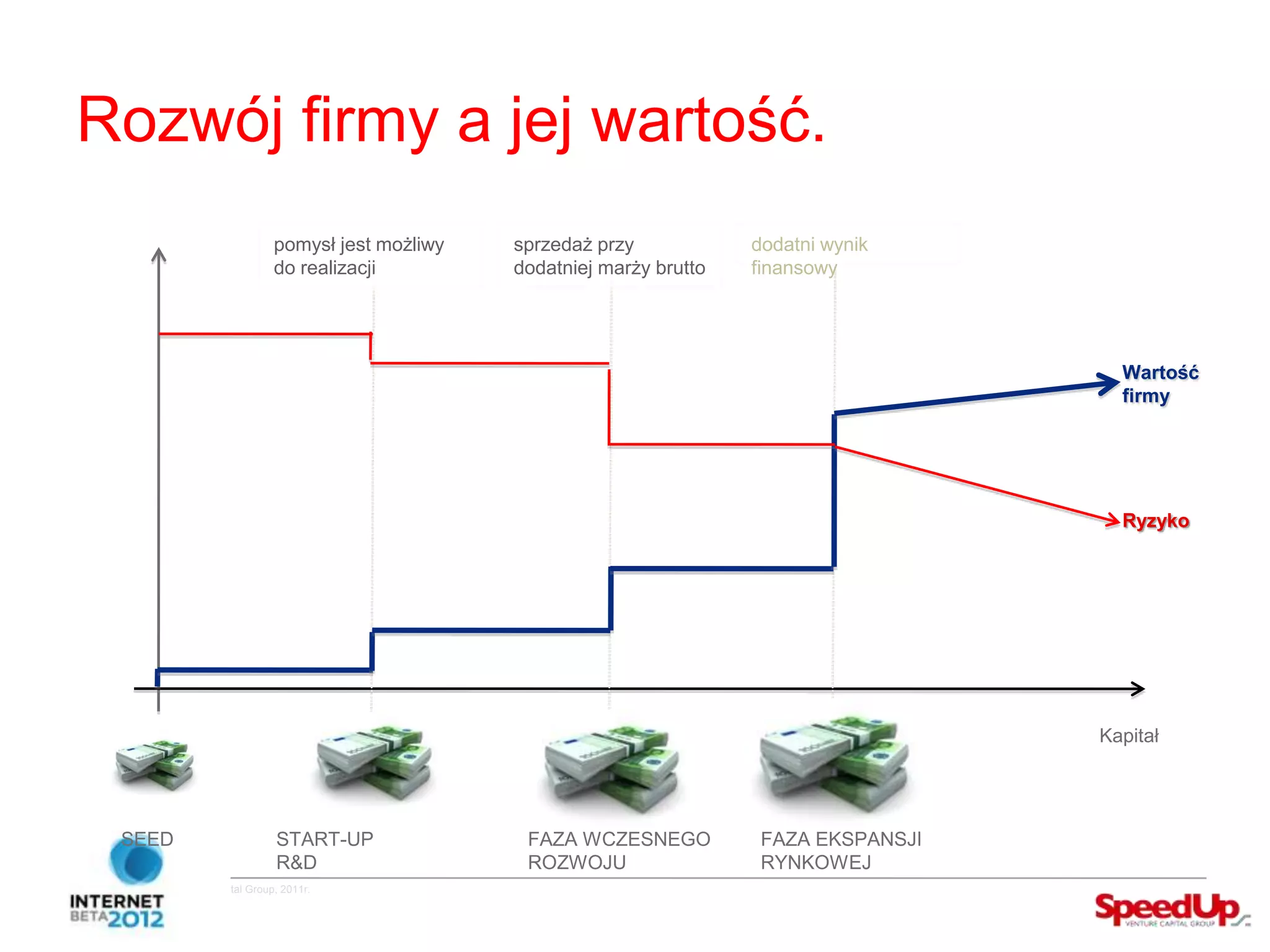 Rozwój firmy a jej wartość.
                                        pomysł jest możliwy   sprzedaż przy            dodatni wynik
                                        do realizacji         dodatniej marży brutto   finansowy




                                                                                                           Wartość
                                                                                                           firmy




                                                                                                           Ryzyko




                                                                                                         Kapitał




          SEED                           START-UP              FAZA WCZESNEGO           FAZA EKSPANSJI
                                         R&D                   ROZWOJU                  RYNKOWEJ
Copyright ©SpeedUp Venture Capital Group, 2011r.
 