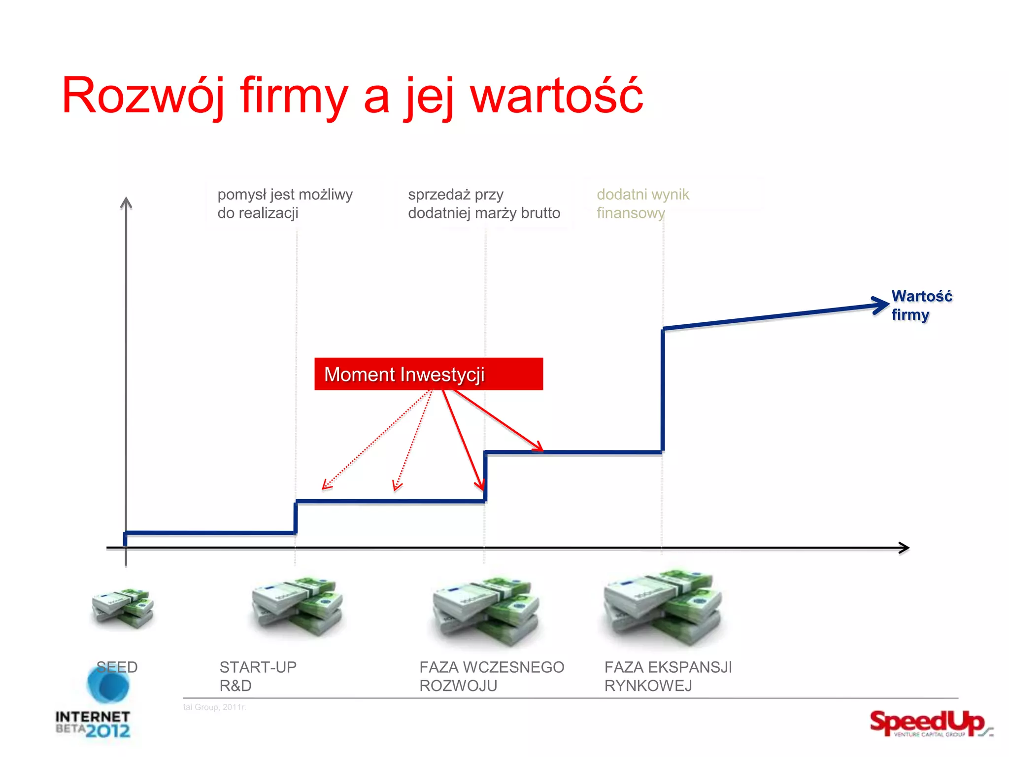 Rozwój firmy a jej wartość
                                        pomysł jest możliwy   sprzedaż przy            dodatni wynik
                                        do realizacji         dodatniej marży brutto   finansowy




                                                                                                         Wartość
                                                                                                         firmy


                                                      Moment Inwestycji




          SEED                           START-UP               FAZA WCZESNEGO          FAZA EKSPANSJI
                                         R&D                    ROZWOJU                 RYNKOWEJ
Copyright ©SpeedUp Venture Capital Group, 2011r.
 