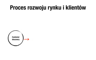 Proces rozwoju rynku i klientów



Customer
discovery
 