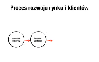 Proces rozwoju rynku i klientów



Customer    Customer
discovery   Validation
 