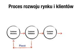 Proces rozwoju rynku i klientów



Customer            Customer     Customer
discovery           Validation   Creation




            Piwot
 