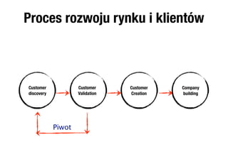 Proces rozwoju rynku i klientów



Customer            Customer     Customer   Company
discovery           Validation   Creation   building




            Piwot
 