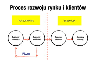 Proces rozwoju rynku i klientów
        POSZUKIWANIE                        EGZEKUCJA




Customer            Customer     Customer               Company
discovery           Validation   Creation               building




            Piwot
 