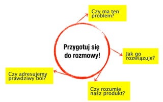 Czy ma ten
                          problem?




                 Przygotuj się
                 do rozmowy!              Jak go
                                          rozwiązuje?


Czy adresujemy
prawdziwy ból?

                          Czy rozumie
                          nasz produkt?
 