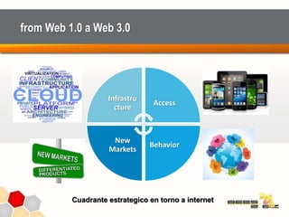 from Web 1.0 a Web 3.0
Infrastru
cture
Access
Behavior
New
Markets
Cuadrante estrategico en torno a internet
 