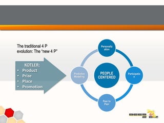 The traditional 4 P
evolution: The “new 4 P”
KOTLER:
• Product
• Prize
• Place
• Promotion
PEOPLE
CENTERED
Personaliz
ation
Participatio
n
Peer to
Peer
Predictive
Modelling
 