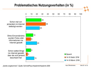 Problematisches Nutzungsverhalten (in %) „ bereits vorgekommen“; Quelle: Schmidt/Paus-Hasebrink/Hasebrink 2009 