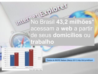 Rede social para microempreendedores


                   No Brasil 43,2 milhões*
                   acessam a web a partir
                   de seus domicílios ou
                   trabalho

                               *Dados do IBOPE Nielsen (Março 2011) http://bit.ly/m6DokA
 