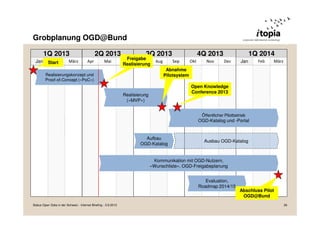 Grobplanung OGD@Bund
Status Open Data in der Schweiz - Internet Briefing - 3.9.2013 26
Jan Feb März
1Q 2014
Jan Feb AprMärz
1Q 2013
Mai Juni AugJuli
2Q 2013
Sep Okt DezNov
3Q 2013 4Q 2013
Realisierungskonzept und
Proof-of-Concept («PoC»)
Aufbau
OGD-Katalog
Kommunikation mit OGD-Nutzern,
«Wunschliste», OGD-Freigabeplanung
Evaluation,
Roadmap 2014/15
Ausbau OGD-Katalog
Öffentlicher Pilotbetrieb
OGD-Katalog und -Portal
Realisierung
(«MVP»)
Open Knowledge
Conference 2013
Open Knowledge
Conference 2013
Abschluss Pilot
OGD@Bund
Abschluss Pilot
OGD@Bund
StartStart
Abnahme
Pilotsystem
Abnahme
Pilotsystem
Freigabe
Realisierung
Freigabe
Realisierung
 