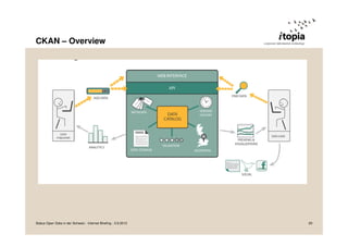 CKAN – Overview
Status Open Data in der Schweiz - Internet Briefing - 3.9.2013 29
 