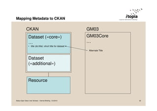 Mapping Metadata to CKAN
Status Open Data in der Schweiz - Internet Briefing - 3.9.2013 32
Dataset («core»)
…
• title (dc:title): short title for dataset
Dataset
(«additional»)
Resource
GM03Core
…
• Alternate Title
CKAN GM03
 