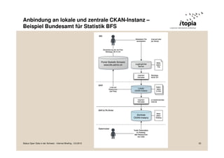 Anbindung an lokale und zentrale CKAN-Instanz –
Beispiel Bundesamt für Statistik BFS
Status Open Data in der Schweiz - Internet Briefing - 3.9.2013 33
 