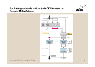 Anbindung an lokale und zentrale CKAN-Instanz –
Beispiel MeteoSchweiz
Status Open Data in der Schweiz - Internet Briefing - 3.9.2013 34
 
