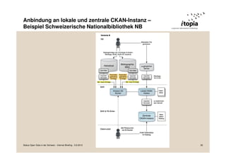 Anbindung an lokale und zentrale CKAN-Instanz –
Beispiel Schweizerische Nationalbibliothek NB
Status Open Data in der Schweiz - Internet Briefing - 3.9.2013 35
 