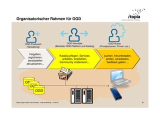 Organisatorischer Rahmen für OGD
OGD-Vermittler
(Betreiber OGD-Plattform und Katalog)
OGD-Produzent
(Verwaltung)
OGD-Nutzer
(Privatpersonen, Firmen, etc.)
OGD
freigeben,
registrieren,
bereitstellen
aktualisieren...
Katalog pflegen, Services
anbieten, empfehlen,
Community moderieren...
suchen, herunterladen,
prüfen, verarbeiten,
feedback geben ...
OGD
OGD
Status Open Data in der Schweiz - Internet Briefing - 3.9.2013 36
 